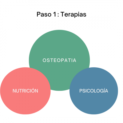 bebodhy-metodo-terapias-osteopatia-nutricion-psicologia